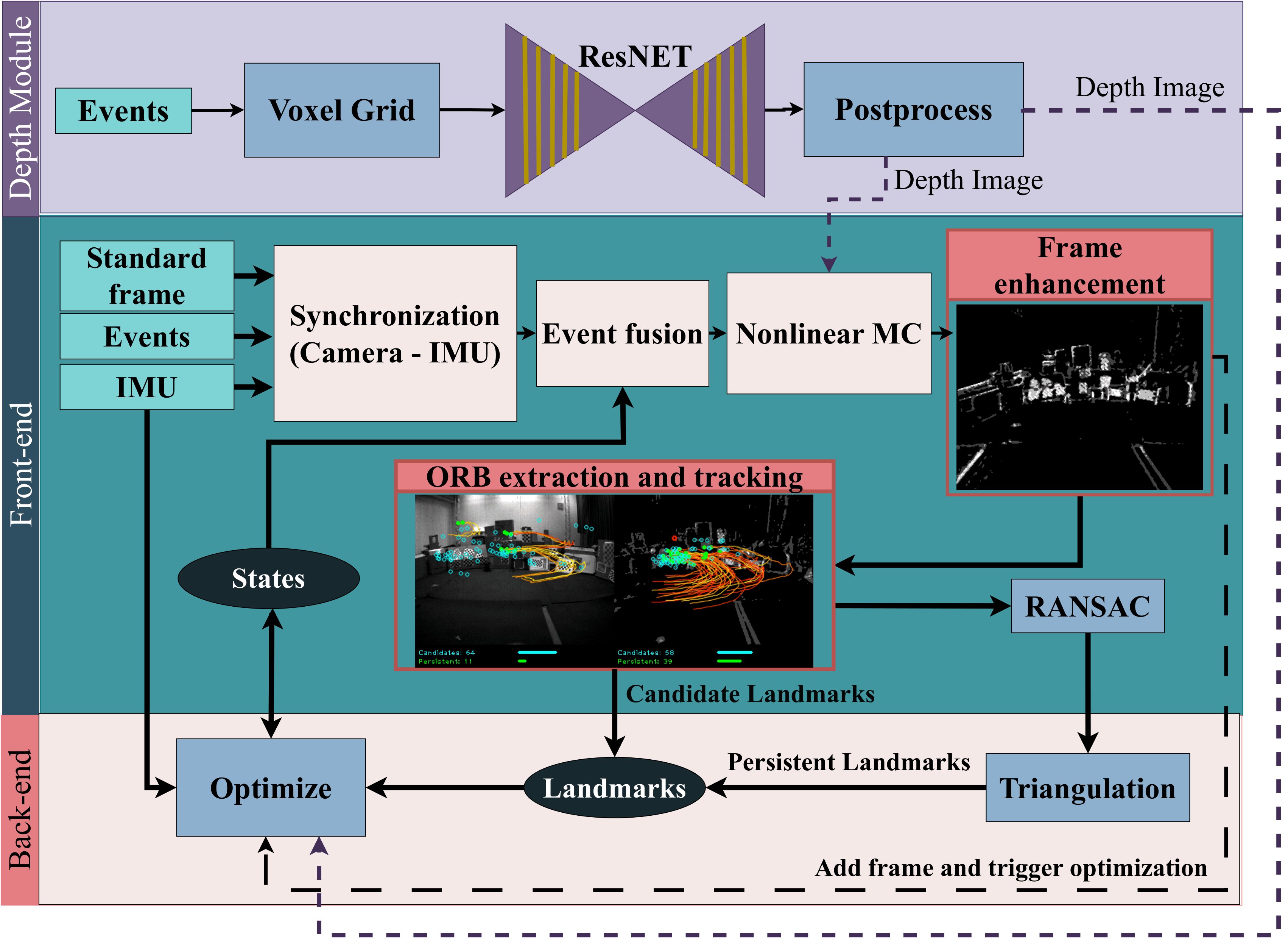 Edged USLAM Architecture